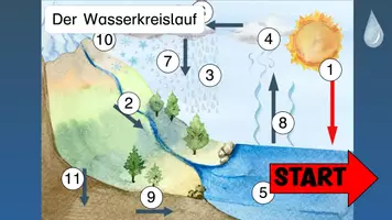 Vorschau - Text - Wasserkreislauf Interaktive Lesespurgeschichte - Seite 3