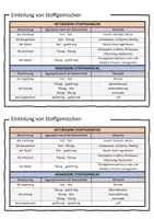 Vorschau - Merkblätter - Merkblatt: Einteilung von Stoffgemischen - Seite 3