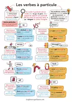 Aperçu - Fiches - Les verbes à particule en anglais (phrasal verbs) - Page de couverture