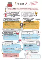 Aperçu - Fiches - Les emplois du verbe get en anglais - Page de couverture