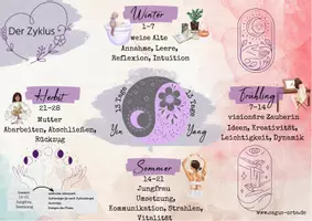Vorschau - Arbeitsblätter - Poster/Plakat zu Zyklusphasen - Seite 1