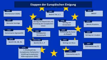 Vorschau - Präsentationen/Tafelbilder - Etappen der Europäischen Einigung (interaktives Tafelbild) - Seite 2