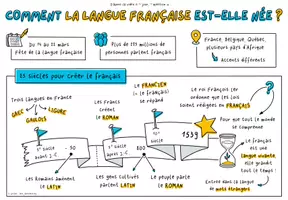 Aperçu - Fiches - Sketchnote Comment la langue française est-elle née ? - Page de couverture