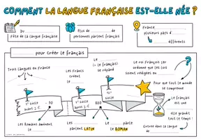 Aperçu - Fiches - Sketchnote Comment la langue française est-elle née ? - Page 1