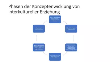 Vorschau - Stundenentwürfe - Unterrichtsmaterial: Interkulturelle Erziehung und Bildung nach Wolfgang Nieke - Stundenentwürfe - Seite 3