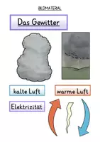 Vorschau - Poster - Ein Lernplakat gestalten: Wie entsteht ein Gewitter? - Seite 3