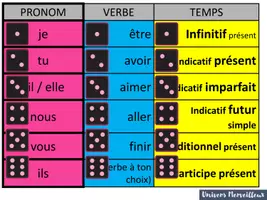 Aperçu - Fiches - 2e et 3e cycle Conjugaison verbes - Page 2