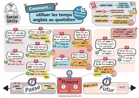 Aperçu - Fiches - Comment utiliser les temps anglais au quotidien - Page de couverture