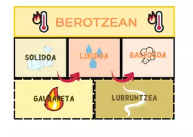 Vista previa - Tarjetas / Manipulativos - URAREN ZIKLOA - Portada