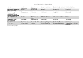 Vorschau - Arbeitsblätter - Wachsendes Materialpaket Glaube & Religion vs. Evolution & Naturwissenschaft - Seite 1