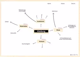 Vorschau - Arbeitsblätter - MindMap zum Thema Kleidung - Mode und mehr - Seite 1