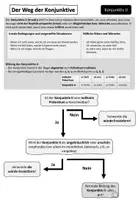 Vorschau - Arbeitsblätter - Konjunktiv 1 und 2 - Entscheidungsdiagramm und Überblick - Seite 1