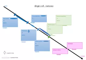 Vorschau - Arbeitsblätter - Tenses_overview - Deckblatt