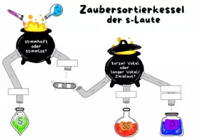 Vorschau - Arbeitsblätter - s-Laute: Zaubersortierkessel - Deutsch Klasse 4 bis 7 - Seite 1