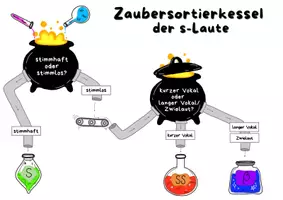 Vorschau - Arbeitsblätter - s-Laute: Zaubersortierkessel - Deutsch Klasse 4 bis 7 - Seite 3