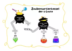 Vorschau - Arbeitsblätter - s-Laute: Zaubersortierkessel - Deutsch Klasse 4 bis 7 - Deckblatt