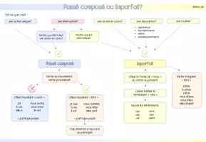 Vorschau - Arbeitsblätter - Übersicht/ Flow Chart: Passé composé ou Imparfait? - Seite 3