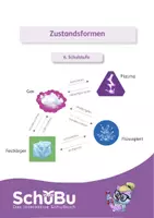 Vorschau - Arbeitsblätter - Zustandsformen – fest, flüssig, gasförmig (interaktiv) - Deckblatt