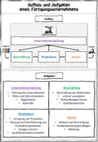 Vorschau - Stundenentwürfe - Aufbau und Aufgaben eines Fertigungsunternehmens BwR 7 II Lehrplan Plus - Seite 1