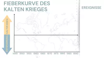 Vorschau - Arbeitsblätter - Fieberkurve Kalter Krieg - Seite 1
