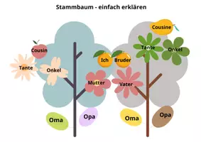 Vorschau - Spiele - Materialpaket: Familie & Familienmitglieder Übungen Spiel Basteln - Seite 1