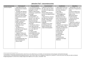 Vorschau - Präsentationen/Tafelbilder - Bahnwärter Thiel: Verschiedene Interpretationsansätze (textimmanent, psychoanalytisch u. m.) - Seite 3