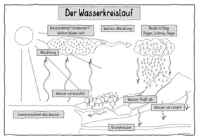 Vorschau - Arbeitsblätter - Wasserkreislauf – Poster, Legematerial & Arbeitsblatt, Material zum Ausschneiden - Seite 2