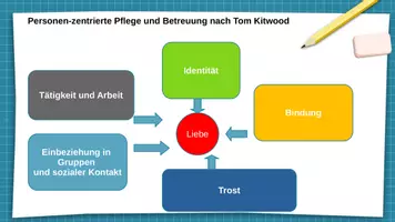 Vorschau - Arbeitsblätter - Materialpaket Tom Kitwood Demenz - Deckblatt