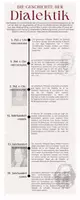 Vorschau - Poster - Die Geschichte der Dialektik Infografik Philosophie - Seite 1