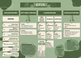 Vorschau - Merkblätter - Übersicht literarische Gattungen - Deckblatt