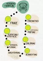 Vorschau - Merkblätter - Ablauf eins Experiments (NT) - Der Versuchsfahrplan - Deckblatt