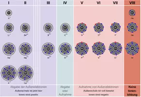 Vorschau - Arbeitsblätter - Ionen im Periodensystem mit Arbeitsblatt - Seite 1