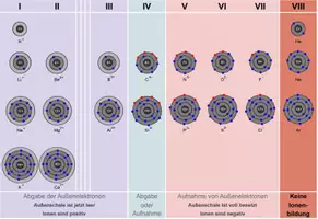 Vorschau - Arbeitsblätter - Ionen im Periodensystem mit Arbeitsblatt - Seite 3