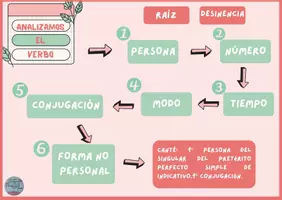 Vista previa - Juegos / Gamificación - PAQUETE DE VERBOS - página 1