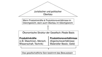Vorschau - Präsentationen/Tafelbilder - Schaubild zu Marx` Lösungsansatz zur sozialen Frage - Seite 1