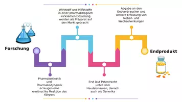 Vorschau - Präsentationen/Tafelbilder - Medikamentenlehre für Pflegeberufe Teil 1 Grundlagen - Seite 3