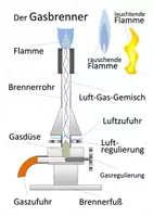 Vorschau - Spiele - Laborgeräte - Legepuzzle | Chemie Klasse 5/6 - Seite 3