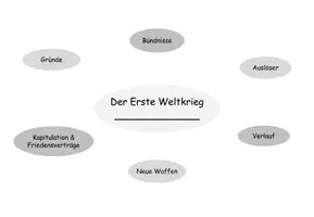 Vorschau - Arbeitsblätter - Erster Weltkrieg Mindmap Übersicht - Seite 1