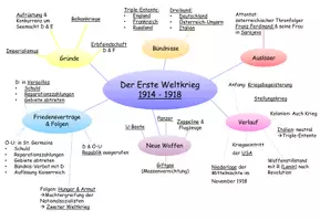 Vorschau - Arbeitsblätter - Erster Weltkrieg Mindmap Übersicht - Deckblatt
