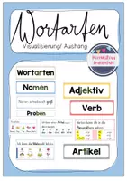 Vorschau - Poster - Wortarten (Aushang, Visualisierung) - Deckblatt