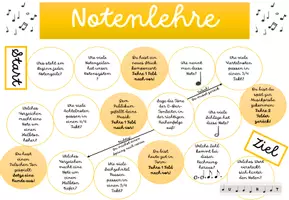 Vorschau - Spiele - Brettspiel Notenlehre - Deckblatt