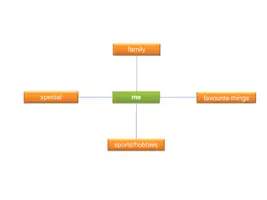 Vorschau - Unterrichtsreihen - Me and my family - Einführung in Englisch 5. Klasse - Seite 1