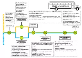 Vorschau - Arbeitsblätter - Advanced Organizer - Fahrplan Texte beschreiben (TGA) - Seite 2