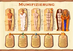 Vorschau - Arbeitsblätter - Mumifizierung und Totenkult im Alten Ägypten - Seite 1