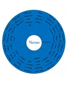 Vorschau - Anderer Materialtyp - Glücksräder Wortarten Nomen Verben Adjektive - Deckblatt