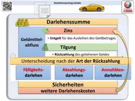 Vorschau - Unterrichtsreihen - Finanzierung Darlehensarten interaktive Zusammenfassungen - Deckblatt