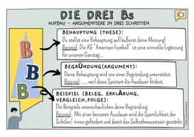 Vorschau - Poster - Lineare Argumentation/Erörterung Lernplakate - Seite 3