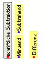 Vorschau - Poster - Schriftliche Subtraktion - Merkplakate Abziehen und Ergänzen - Seite 1
