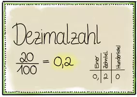 Vorschau - Poster - Wandmaterial Bruch Hundertstel Dezimalzahl Prozentsatz - Seite 1