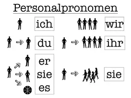 Vorschau - Poster - Merkblatt - Personalpronomen - DaZ - Seite 3